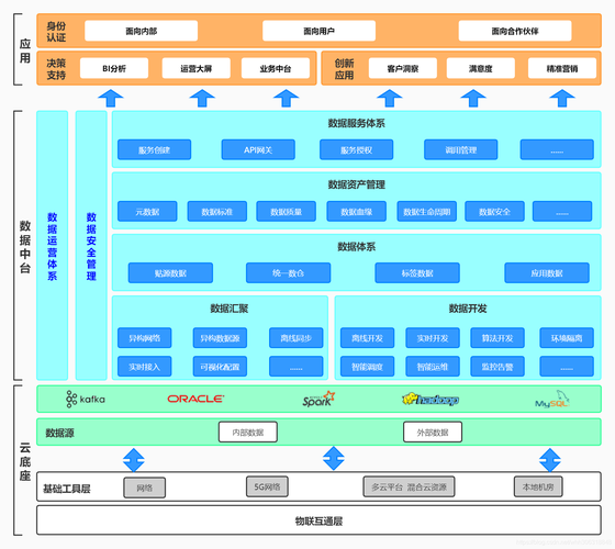 信息系统框架结构图（数据中台架构）